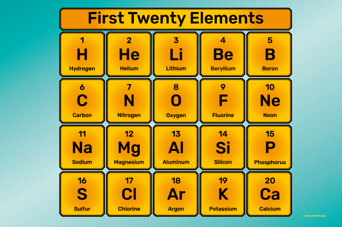 Periodic table elements 1-20 worksheet