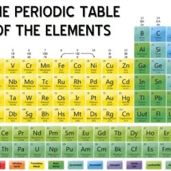 Table periodic elements science minerals trace properties atomic chart list nist poster element technology pdf current wicca tables information info