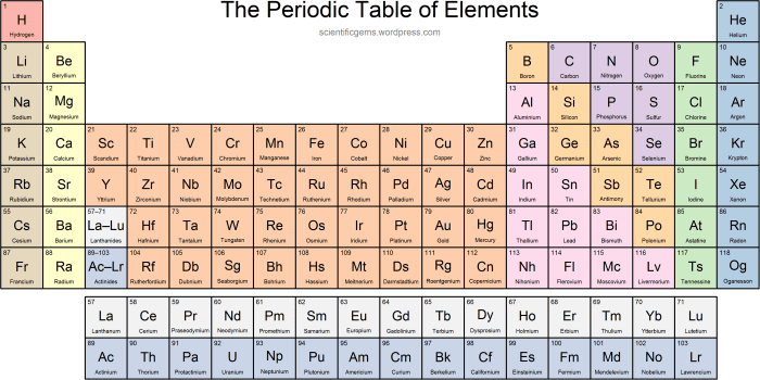 Periodic table elements 1-20 worksheet