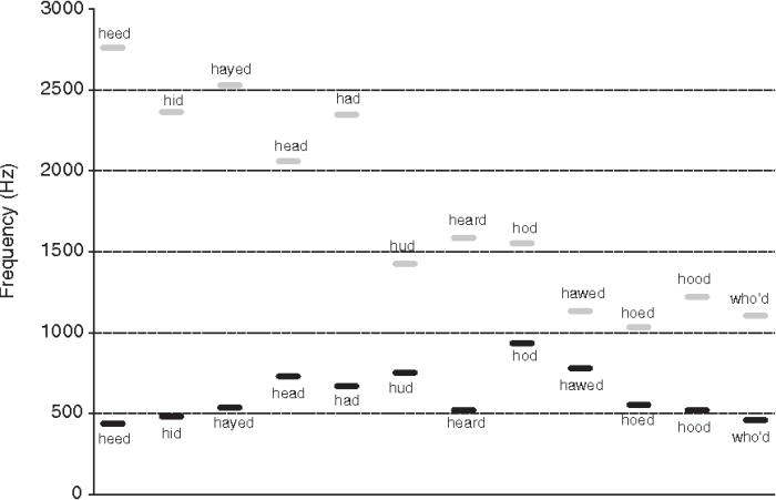 Phonemic encoding is emphasizing the sound of a word.