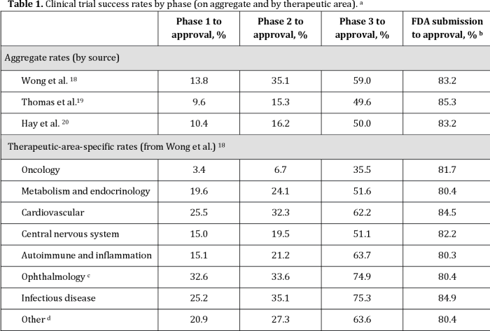 Estimated investment needed for a 1000 colony bee operation