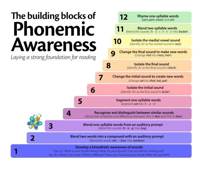 Phonemic encoding is emphasizing the sound of a word.